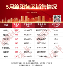 新数据，比上月多卖461套，绵阳楼市挺住了！出人意料，有一指标下降了！