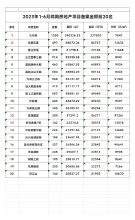 上半年，13552套，148亿，均价接近9000元！看哪些楼盘上榜！