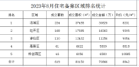 绵阳8月数据已出，环比增长47.5%！与7月相比呈现反弹信号！