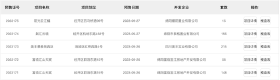 近期多个楼盘新取预售许可，预售房源共590套