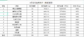 9月销量出炉，金额猛涨104%！回暖迹象明显！