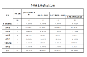 官方发布！绵阳发布了第三季度《绵阳市存量住宅用地信息》！其中约4238亩地块暂未动工！