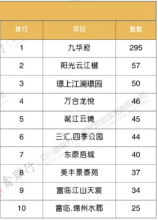 10月楼盘销售排名表