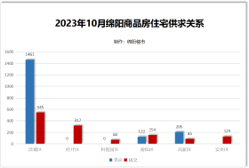 成交2连涨！绵阳楼市强势反弹，有盘价格猛涨约11%！