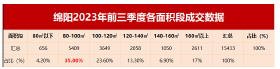 建面约80-100㎡的户型，成交占比最高，绵阳这个建面区间卖得好！