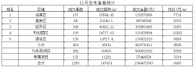11月绵阳楼市成绩单，全月卖房1283套（上月为1173套），环比增长9.4%；成交金额13.65亿，均价8497元