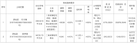 游仙区两宗地块即将进行拍卖，出让面积约96.85亩！