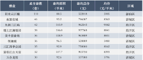 11月绵阳哪些楼盘卖得好？