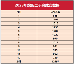 12697套！绵阳2023年二手房成绩出炉！
