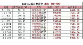文泉理想城邦四期现房在售，推出11套特价房源