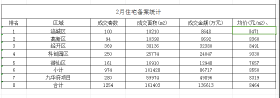 春节是传统的返乡置业季，绵阳2月成绩单已出，快来看看！