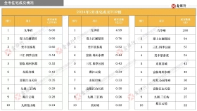 看绵阳2月销售数据指引~是个上车的好时机！