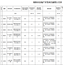 绵阳14家白名单楼盘出炉，一二线城市回暖！