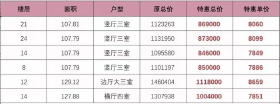 领地国际社区五期推出6套特惠房，总价84.6万/套起！