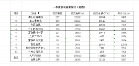 绵阳主城楼市3月成绩单出炉。