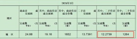 狂“飙”！上涨38.92%！3月绵阳二手房成交量大涨，房价却全城下跌？