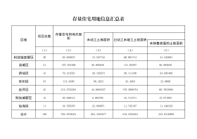 2023年4季度存量住宅项目清单、汇总表、位置图