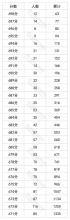 2024年四川高考分数段出炉​！理科698及以上63人，文科639及以上34人