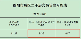 凉了！绵阳二手房成交持续下滑！上半年成绩却出人意料？