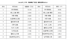 2024上半年，这10个楼盘撑起绵阳半边天！谁卖得好？