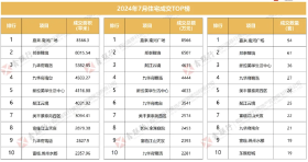 7月绵阳哪些楼盘卖得好？ 