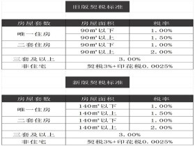 12月1日新版契税标准正式执行，首套、二套均适用！